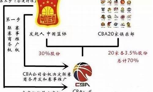 篮协与CBA公司到底什么关系_篮协与cba公司到底什么关系